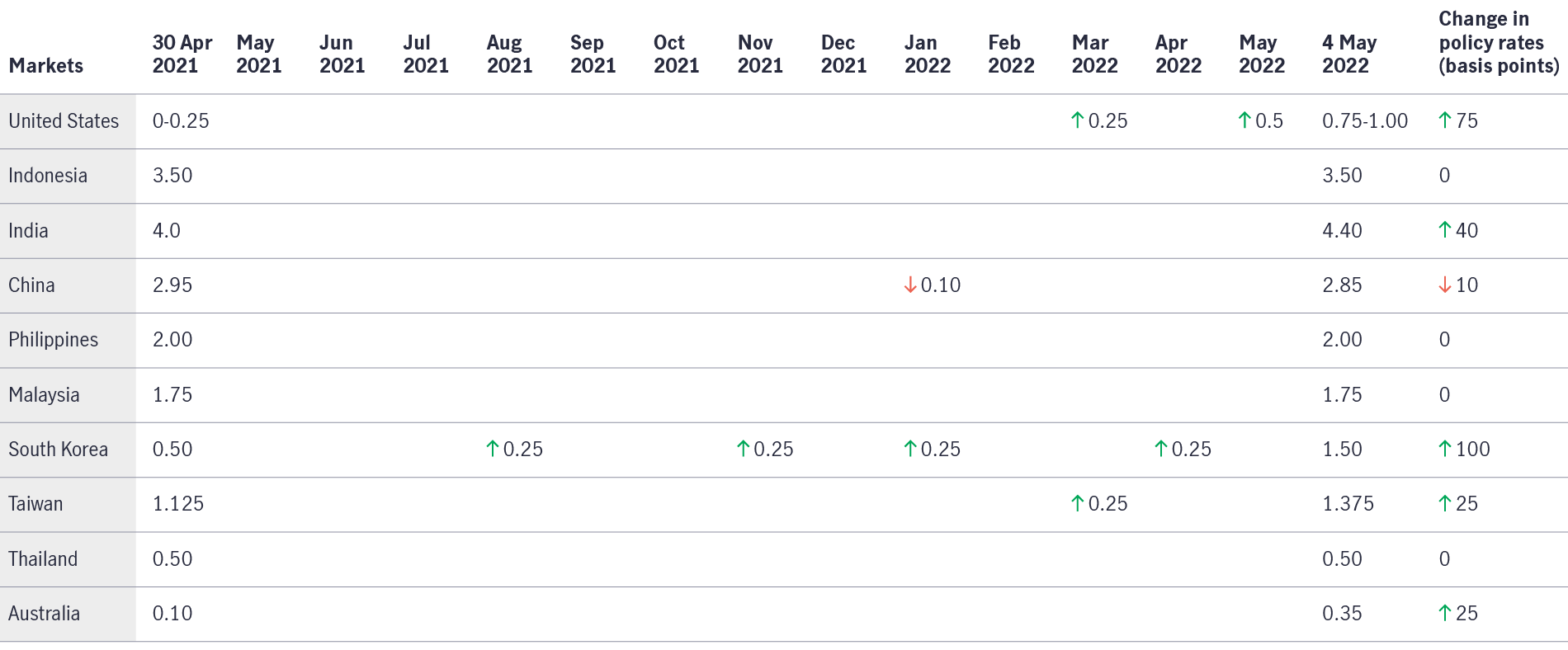 Central Bank Policy Rate Changes (April 2021 to 4 May 2022)