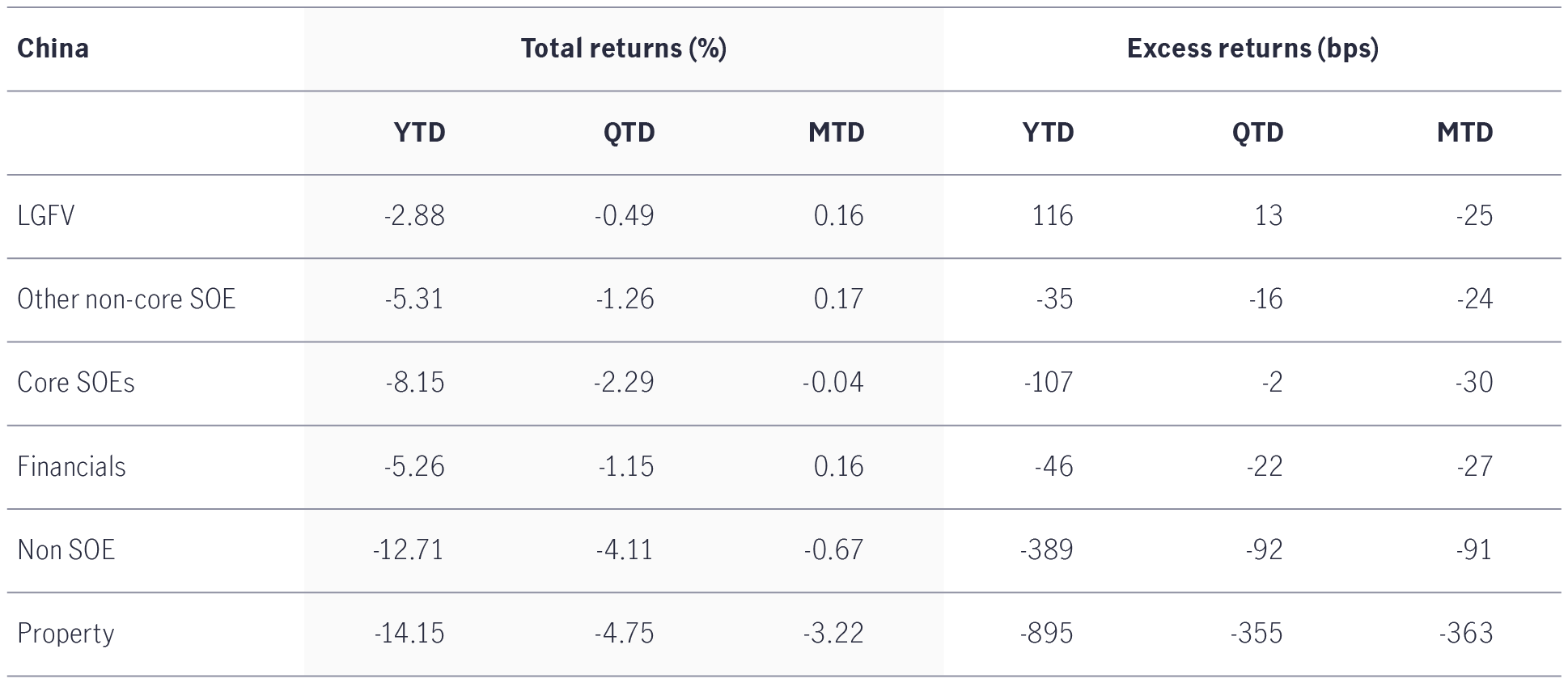 China Investment-grade performance by segment year-to-date