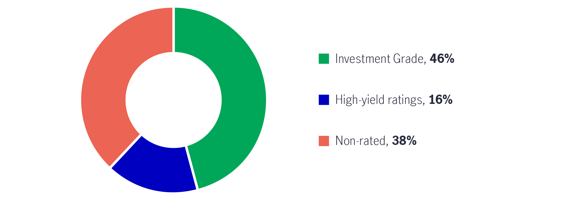 Ratings of LGFVs