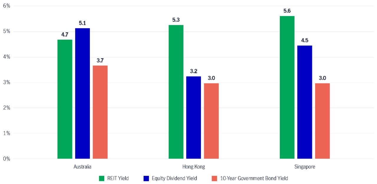 Comparison of yields