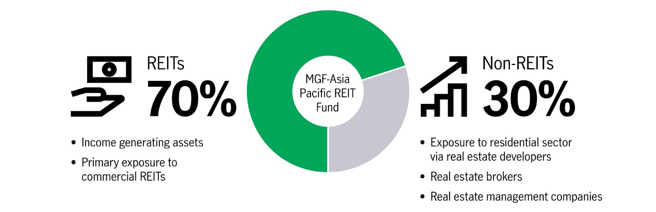 APREITs asset allocation